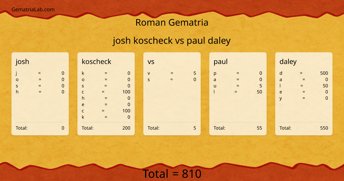 josh koscheck vs paul daley in roman Gematria